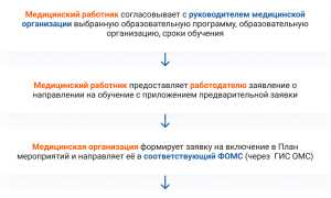 Развитие медицинского образования