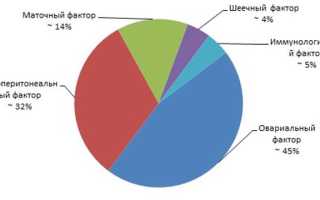 Женское бесплодие