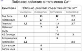 Особенности применения таблеток Нифедипин при каком давлении принимать, обзор инструкции, отзывов пациентов и доступных аналогов