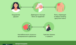 Можно ли использовать нитроглицерин в целях профилактики сердечного приступа