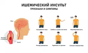 Какие нарушения может вызвать ишемический инсульт
