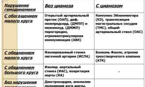Клиника и диагностика пороков сердца у детей