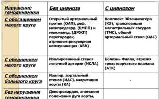 Клиника и диагностика пороков сердца у детей