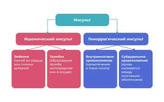 Классификация последствий при инсульте