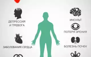 Типичные осложнения и лечение гипертония третьей степени