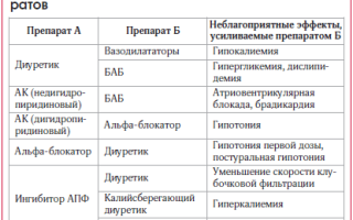 Рекомендации при лечении гипертонической болезни препаратами