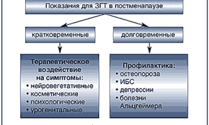 Заместительная гормональная терапия (ЗГТ)