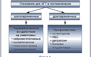 Заместительная гормональная терапия (ЗГТ)