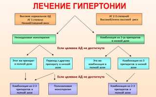 Способы лечения гипертонии