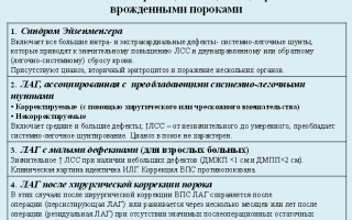 Лёгочная гипертензия: особенности течения и лечение заболевания