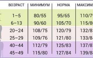 Что значит давление 110 на 50 и что делать при таких показателях, а так же причины и значения пульса