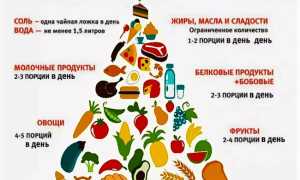 Диета при гипертонии