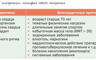 Диастолическая дисфункция: причины, симптомы, диагностика и лечение
