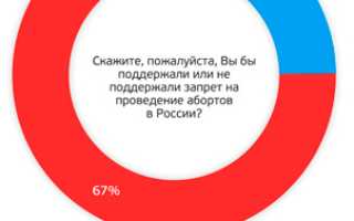 Запрет абортов в России