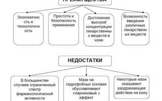 6 разновидностей мазей от бурсита суставов