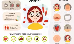Опасна ли железодефицитная анемия и как можно от нее излечиться