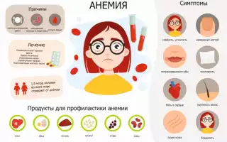 Опасна ли железодефицитная анемия и как можно от нее излечиться