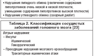 Типичные проявления церебрального атеросклероза