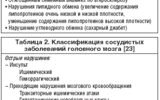 Типичные проявления церебрального атеросклероза