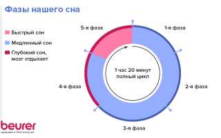 Фазы сна — почему это так важно