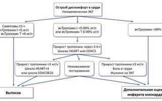 Классификация последствий инфаркта миокарда