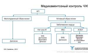 Лечение мерцательной аритмии и её осложнений