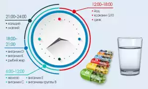 Как правильно принимать поливитамины?