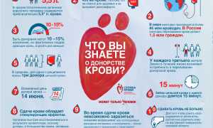 Донорство крови
