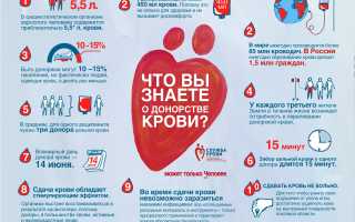 Донорство крови