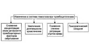 Тромбоцитопеническая пурпура или болезнь Верльгофа у детей