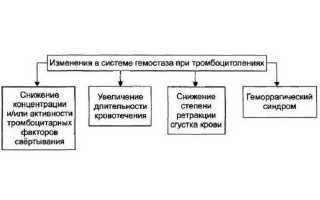 Тромбоцитопеническая пурпура или болезнь Верльгофа у детей
