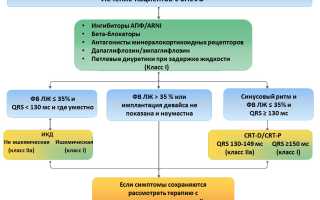 Особенности лечения сердечной недостаточности