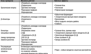 Методы лечения стенокардии
