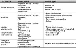 Методы лечения стенокардии